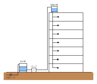 貯水槽方式図
